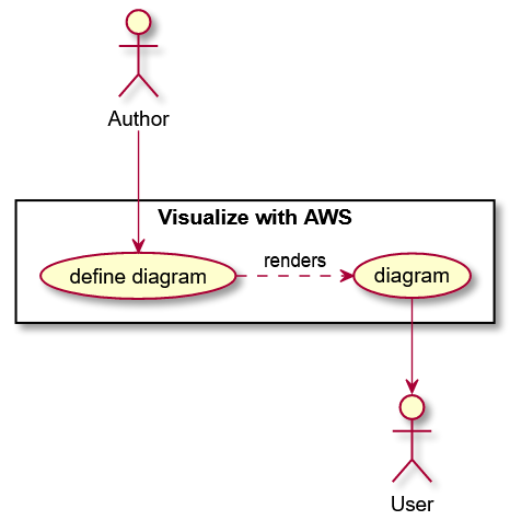 PlantUML use case diagram rendered