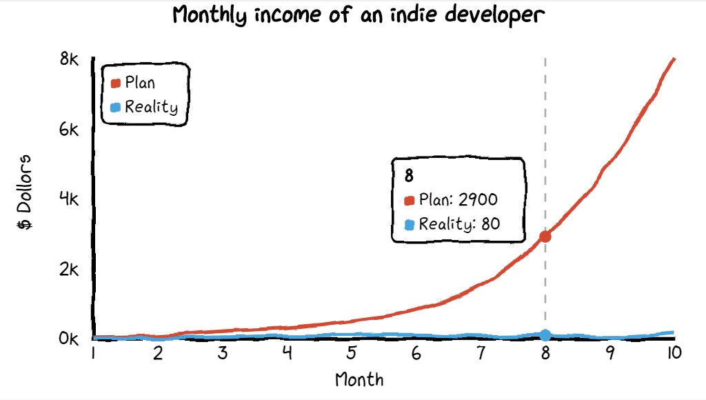 charts.xkcd: Income of an indi developer